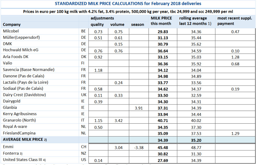 Eu Milchpreis Sinkt Auf 34 39 Cent